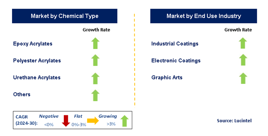 UV Cured Coatings Market Segments